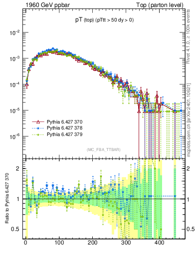 Plot of pTtop in 1960 GeV ppbar collisions