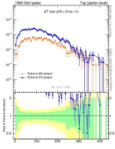 Plot of pTtop in 1960 GeV ppbar collisions