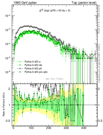 Plot of pTtop in 1960 GeV ppbar collisions