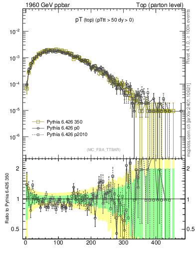 Plot of pTtop in 1960 GeV ppbar collisions