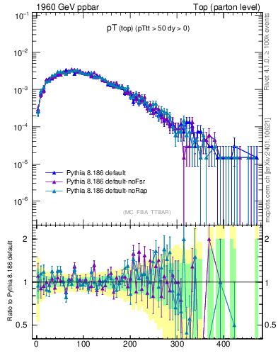 Plot of pTtop in 1960 GeV ppbar collisions