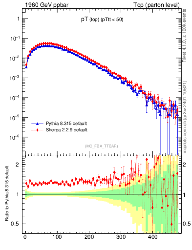 Plot of pTtop in 1960 GeV ppbar collisions