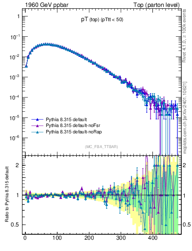 Plot of pTtop in 1960 GeV ppbar collisions