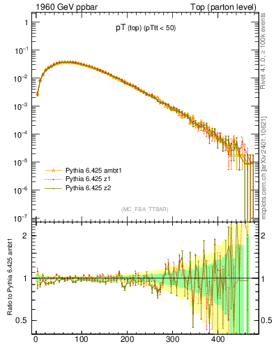 Plot of pTtop in 1960 GeV ppbar collisions