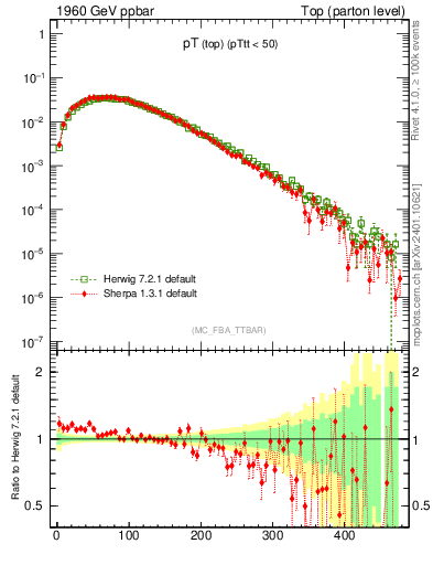 Plot of pTtop in 1960 GeV ppbar collisions