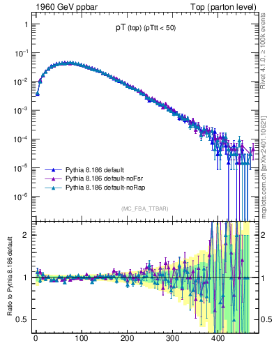 Plot of pTtop in 1960 GeV ppbar collisions