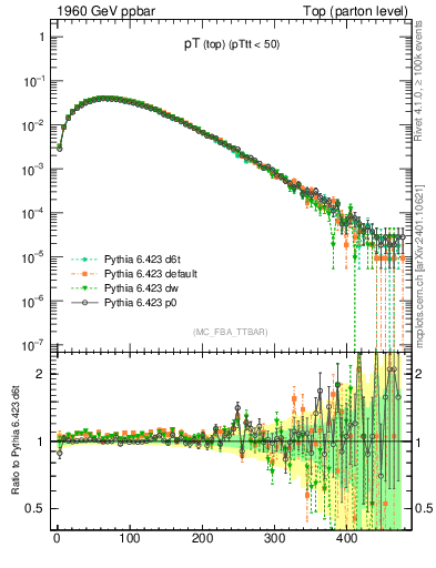 Plot of pTtop in 1960 GeV ppbar collisions