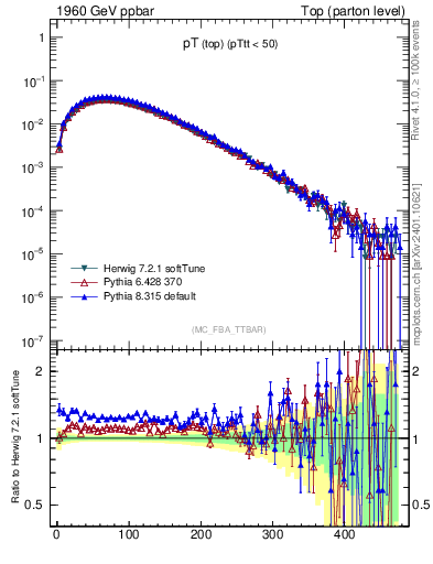 Plot of pTtop in 1960 GeV ppbar collisions