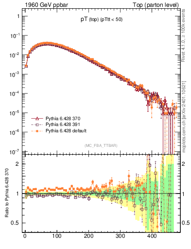 Plot of pTtop in 1960 GeV ppbar collisions