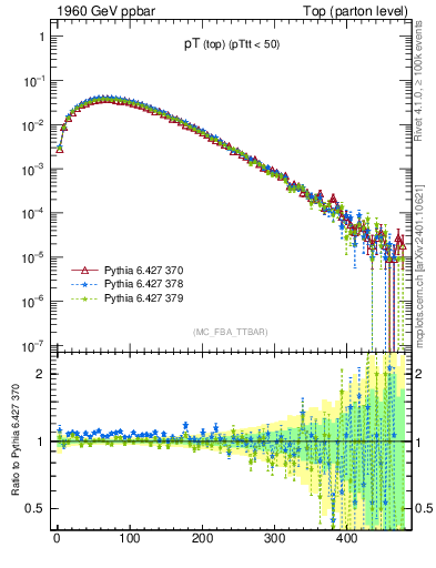 Plot of pTtop in 1960 GeV ppbar collisions