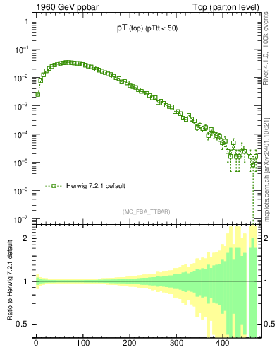 Plot of pTtop in 1960 GeV ppbar collisions
