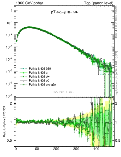 Plot of pTtop in 1960 GeV ppbar collisions