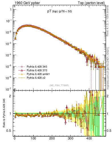 Plot of pTtop in 1960 GeV ppbar collisions