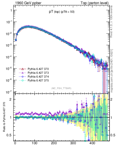Plot of pTtop in 1960 GeV ppbar collisions