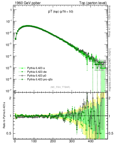 Plot of pTtop in 1960 GeV ppbar collisions