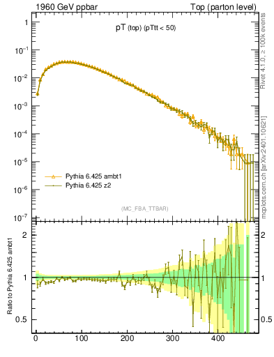 Plot of pTtop in 1960 GeV ppbar collisions