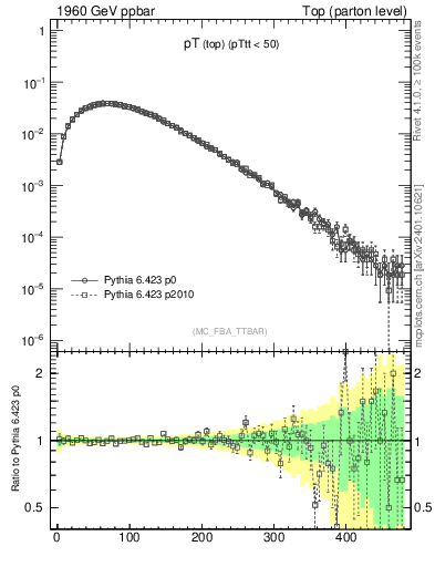 Plot of pTtop in 1960 GeV ppbar collisions