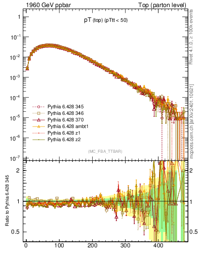 Plot of pTtop in 1960 GeV ppbar collisions
