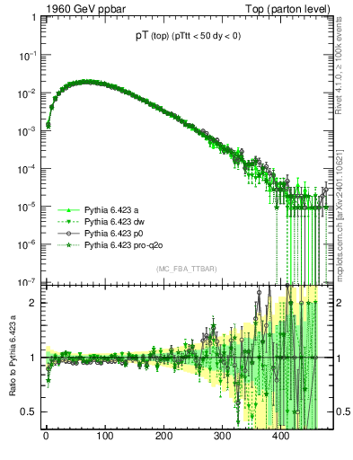 Plot of pTtop in 1960 GeV ppbar collisions