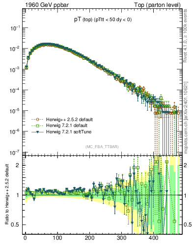 Plot of pTtop in 1960 GeV ppbar collisions