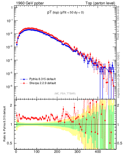 Plot of pTtop in 1960 GeV ppbar collisions