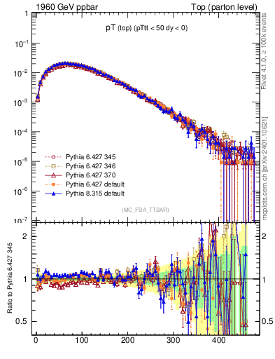 Plot of pTtop in 1960 GeV ppbar collisions