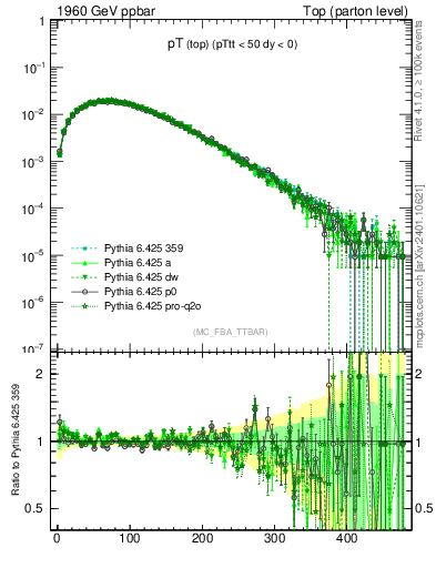 Plot of pTtop in 1960 GeV ppbar collisions