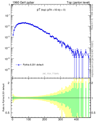 Plot of pTtop in 1960 GeV ppbar collisions