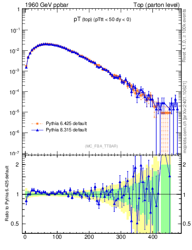 Plot of pTtop in 1960 GeV ppbar collisions