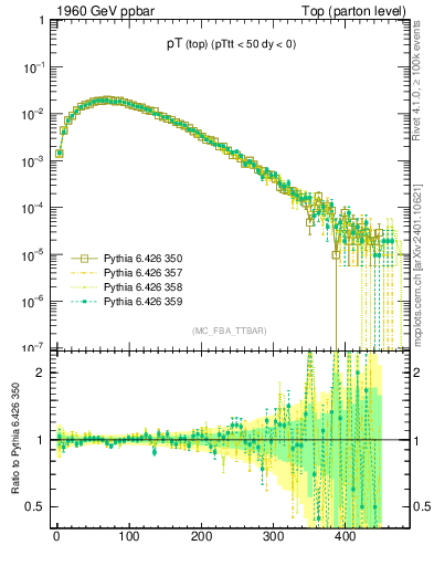 Plot of pTtop in 1960 GeV ppbar collisions