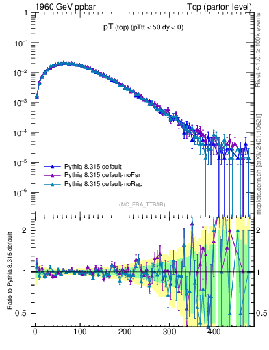 Plot of pTtop in 1960 GeV ppbar collisions