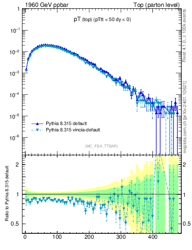 Plot of pTtop in 1960 GeV ppbar collisions