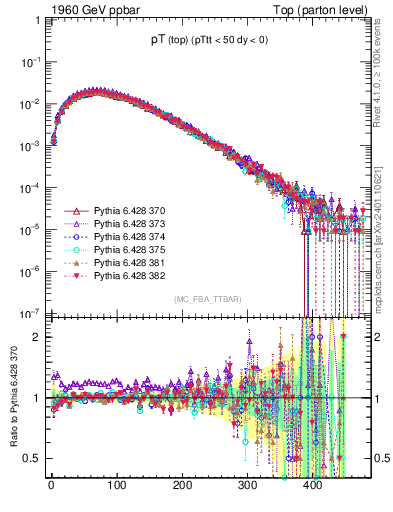 Plot of pTtop in 1960 GeV ppbar collisions
