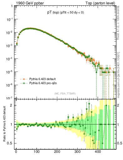 Plot of pTtop in 1960 GeV ppbar collisions