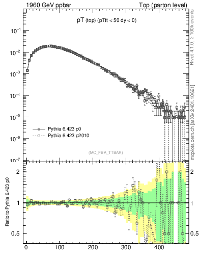 Plot of pTtop in 1960 GeV ppbar collisions