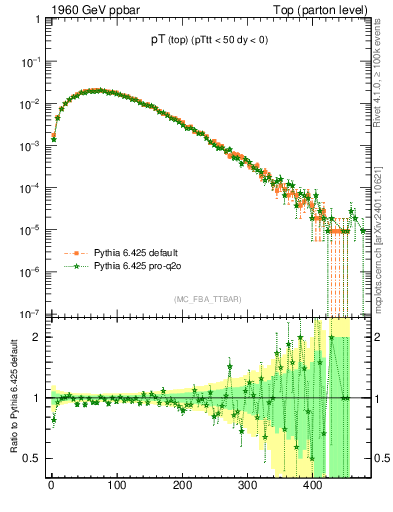 Plot of pTtop in 1960 GeV ppbar collisions