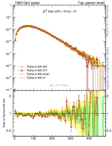 Plot of pTtop in 1960 GeV ppbar collisions