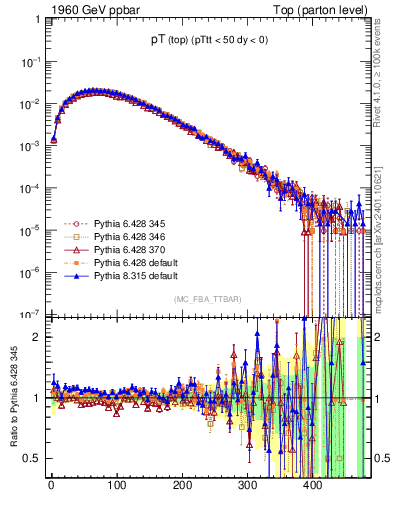 Plot of pTtop in 1960 GeV ppbar collisions