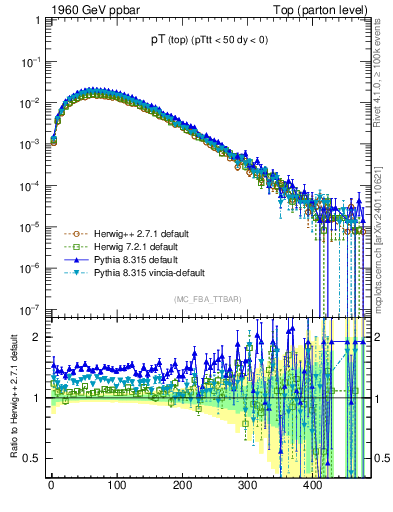 Plot of pTtop in 1960 GeV ppbar collisions