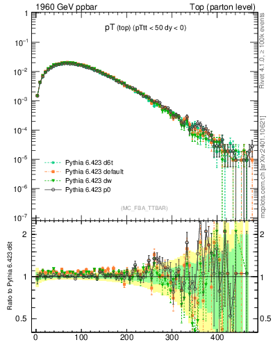 Plot of pTtop in 1960 GeV ppbar collisions