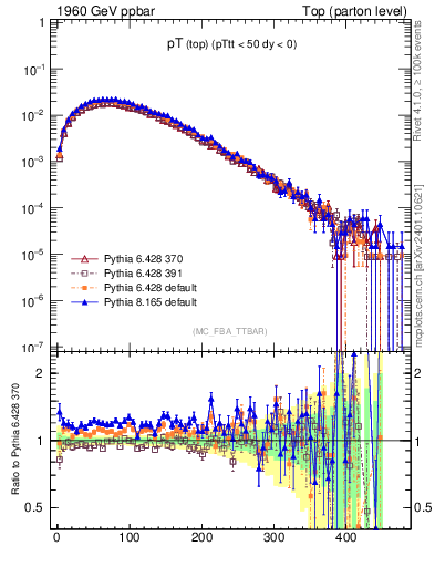 Plot of pTtop in 1960 GeV ppbar collisions