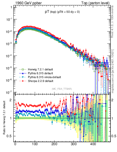 Plot of pTtop in 1960 GeV ppbar collisions