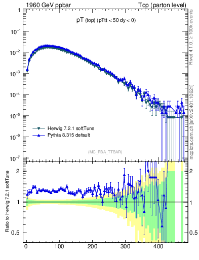 Plot of pTtop in 1960 GeV ppbar collisions