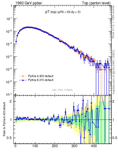 Plot of pTtop in 1960 GeV ppbar collisions