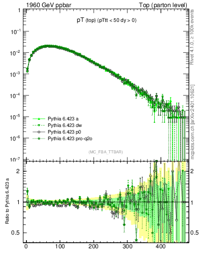 Plot of pTtop in 1960 GeV ppbar collisions