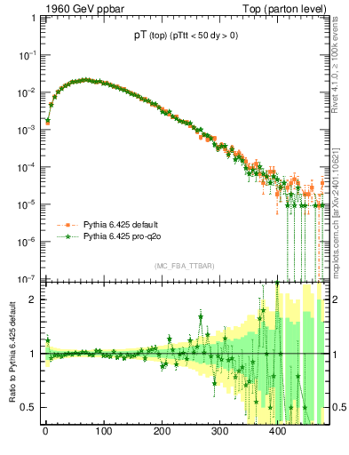 Plot of pTtop in 1960 GeV ppbar collisions
