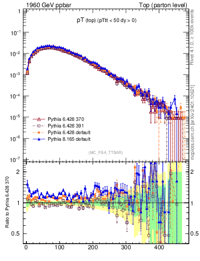 Plot of pTtop in 1960 GeV ppbar collisions