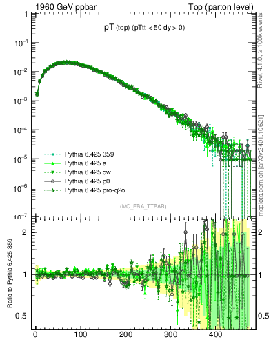 Plot of pTtop in 1960 GeV ppbar collisions