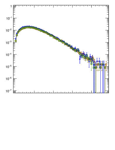 Plot of pTtop in 1960 GeV ppbar collisions