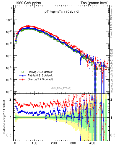 Plot of pTtop in 1960 GeV ppbar collisions